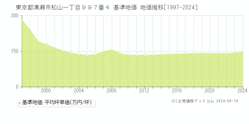 東京都清瀬市松山一丁目９９７番４ 基準地価 地価推移[1997-2024]