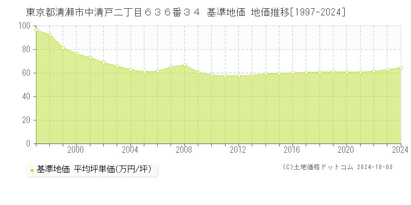 東京都清瀬市中清戸二丁目６３６番３４ 基準地価 地価推移[1997-2024]