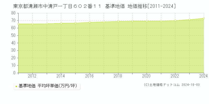 東京都清瀬市中清戸一丁目６０２番１１ 基準地価 地価推移[2011-2024]