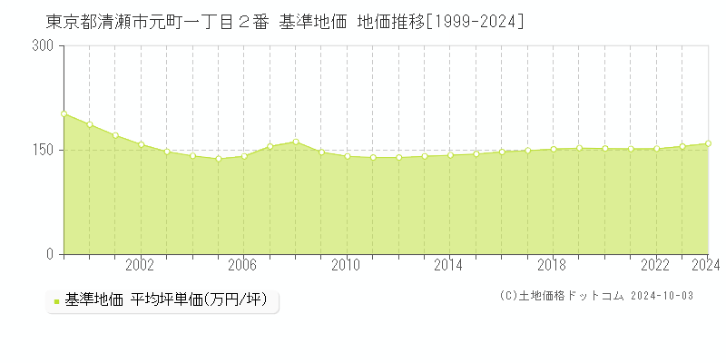 東京都清瀬市元町一丁目２番 基準地価 地価推移[1999-2024]