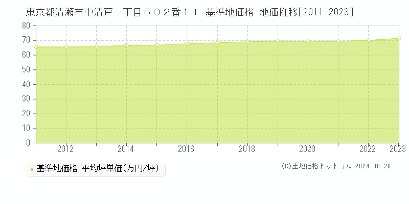 東京都清瀬市中清戸一丁目６０２番１１ 基準地価 地価推移[2011-2024]