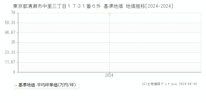 東京都清瀬市中里三丁目１７３１番６外 基準地価 地価推移[2024-2024]