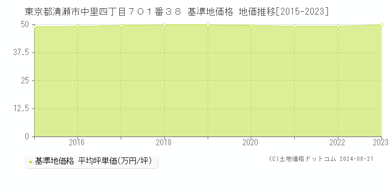 東京都清瀬市中里四丁目７０１番３８ 基準地価 地価推移[2015-2024]