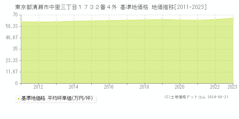 東京都清瀬市中里三丁目１７３２番４外 基準地価格 地価推移[2011-2023]