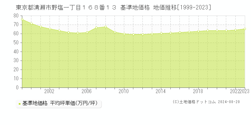 東京都清瀬市野塩一丁目１６８番１３ 基準地価格 地価推移[1999-2023]