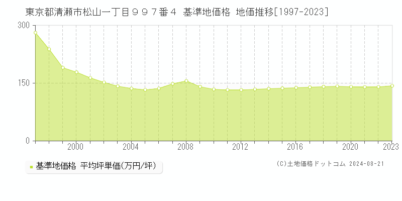 東京都清瀬市松山一丁目９９７番４ 基準地価格 地価推移[1997-2023]