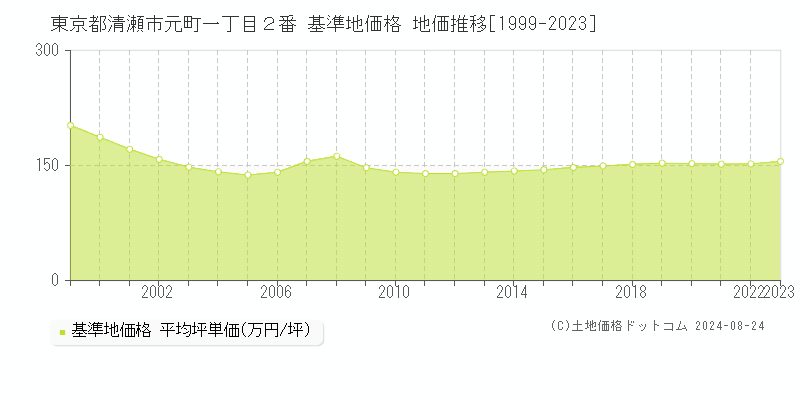 東京都清瀬市元町一丁目２番 基準地価格 地価推移[1999-2023]