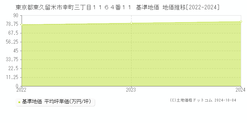 東京都東久留米市幸町三丁目１１６４番１１ 基準地価 地価推移[2022-2024]