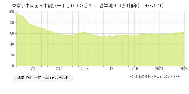 東京都東久留米市前沢一丁目９４０番１５ 基準地価 地価推移[1997-2024]