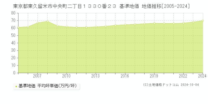 東京都東久留米市中央町二丁目１３３０番２３ 基準地価 地価推移[2005-2024]