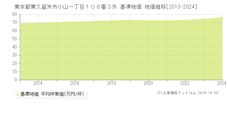 東京都東久留米市小山一丁目１０８番３外 基準地価 地価推移[2013-2024]