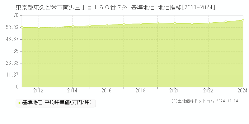 東京都東久留米市南沢三丁目１９０番７外 基準地価 地価推移[2011-2024]