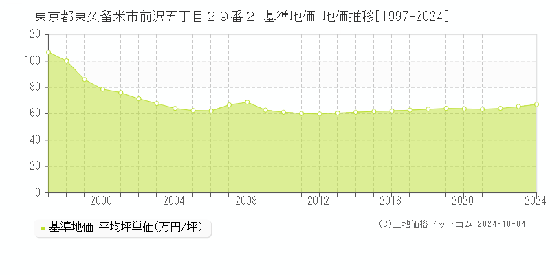 東京都東久留米市前沢五丁目２９番２ 基準地価 地価推移[1997-2024]