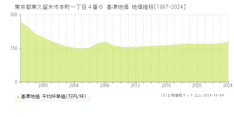 東京都東久留米市本町一丁目４番６ 基準地価 地価推移[1997-2024]