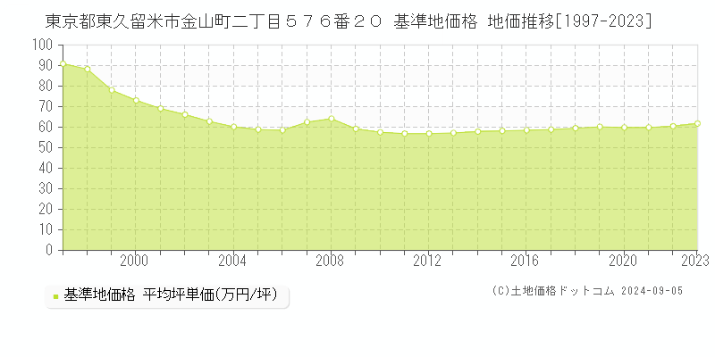 東京都東久留米市金山町二丁目５７６番２０ 基準地価 地価推移[1997-2024]