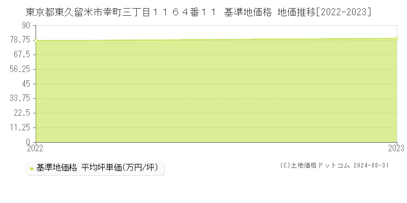 東京都東久留米市幸町三丁目１１６４番１１ 基準地価格 地価推移[2022-2023]