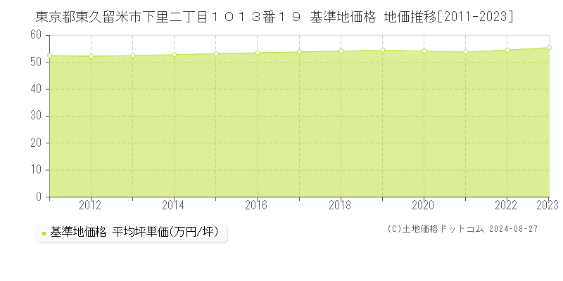 東京都東久留米市下里二丁目１０１３番１９ 基準地価格 地価推移[2011-2023]