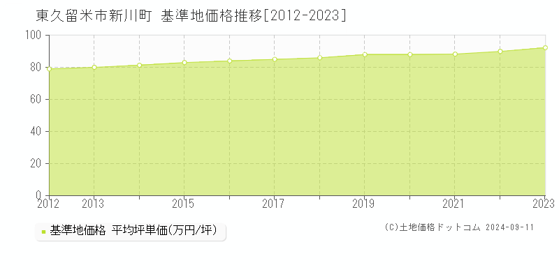 新川町(東久留米市)の基準地価格推移グラフ(坪単価)[2012-2023年]