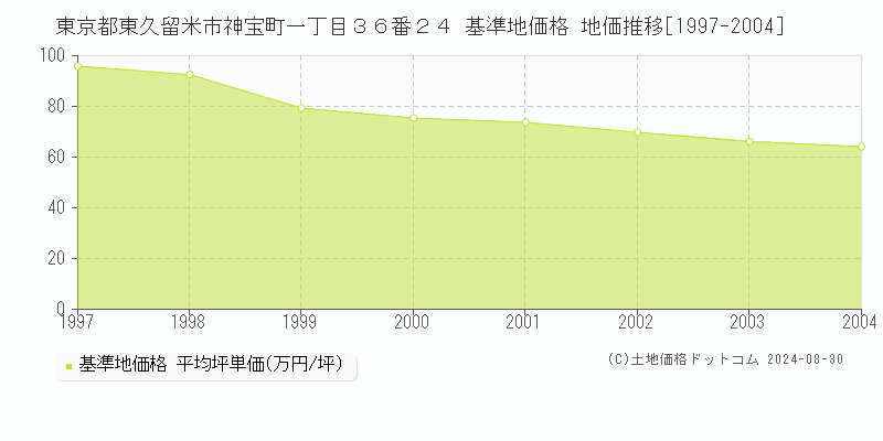 東京都東久留米市神宝町一丁目３６番２４ 基準地価 地価推移[1997-2004]