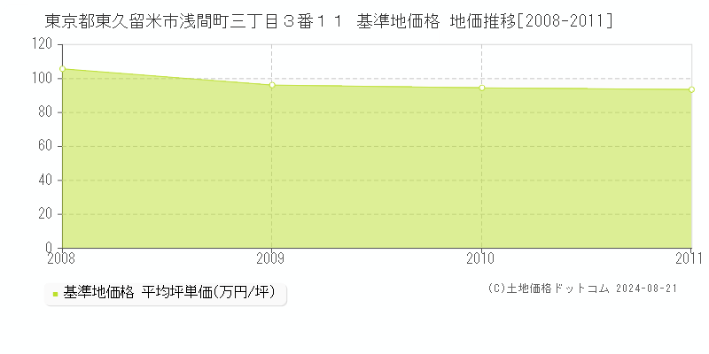 東京都東久留米市浅間町三丁目３番１１ 基準地価格 地価推移[2008-2011]