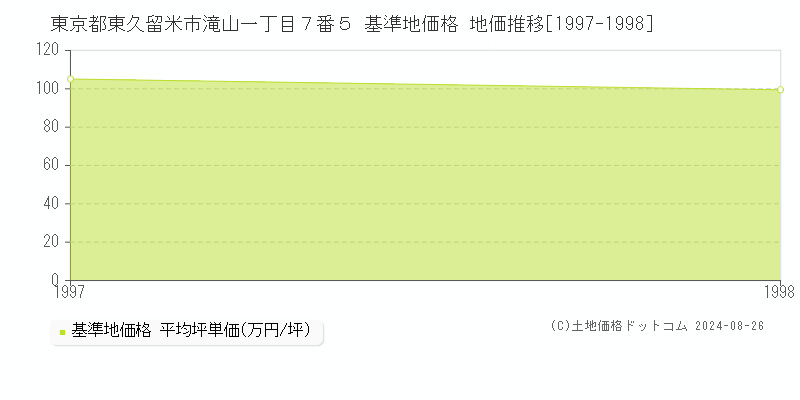 東京都東久留米市滝山一丁目７番５ 基準地価 地価推移[1997-1998]