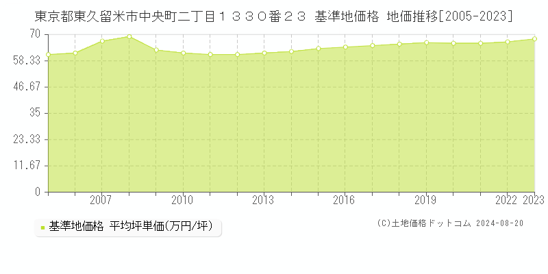 東京都東久留米市中央町二丁目１３３０番２３ 基準地価格 地価推移[2005-2023]