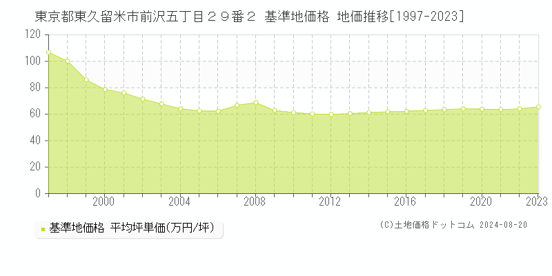 東京都東久留米市前沢五丁目２９番２ 基準地価 地価推移[1997-2024]