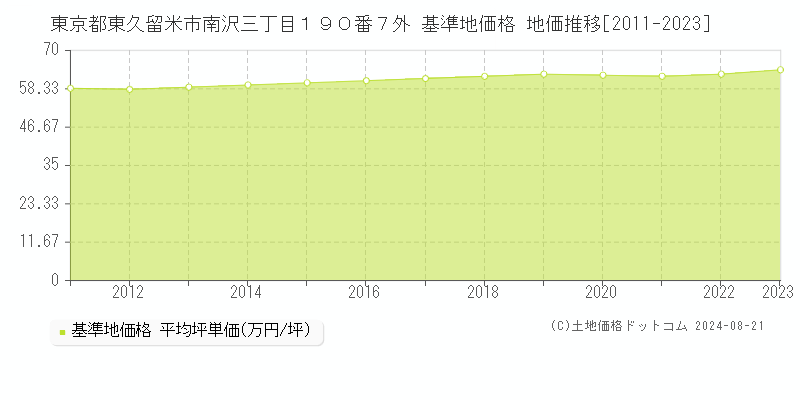 東京都東久留米市南沢三丁目１９０番７外 基準地価格 地価推移[2011-2023]