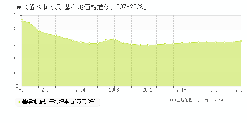 南沢(東久留米市)の基準地価推移グラフ(坪単価)[1997-2024年]