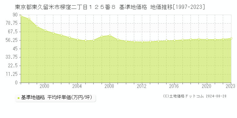 東京都東久留米市柳窪二丁目１２５番８ 基準地価 地価推移[1997-2024]