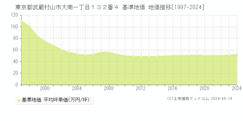 東京都武蔵村山市大南一丁目１３２番４ 基準地価 地価推移[1997-2024]