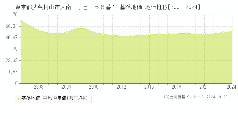 東京都武蔵村山市大南一丁目１５８番１ 基準地価 地価推移[2001-2024]