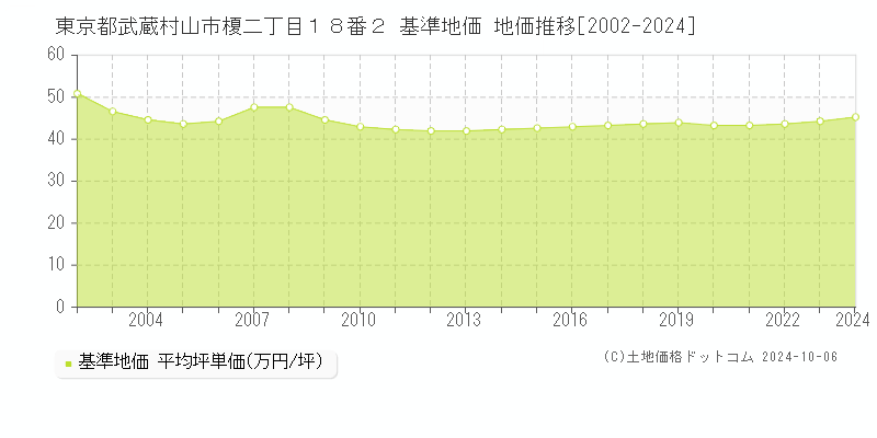 東京都武蔵村山市榎二丁目１８番２ 基準地価 地価推移[2002-2024]