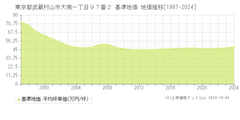 東京都武蔵村山市大南一丁目９７番２ 基準地価 地価推移[1997-2024]