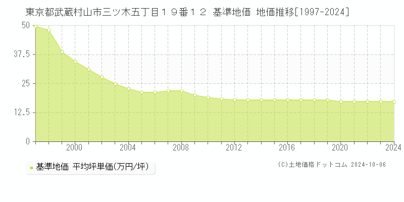 東京都武蔵村山市三ツ木五丁目１９番１２ 基準地価 地価推移[1997-2024]