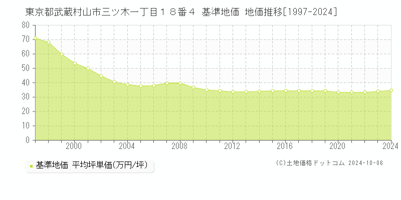 東京都武蔵村山市三ツ木一丁目１８番４ 基準地価 地価推移[1997-2024]