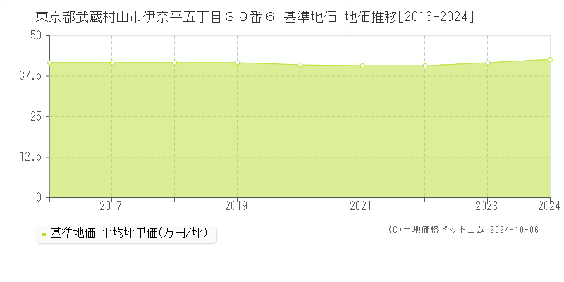 東京都武蔵村山市伊奈平五丁目３９番６ 基準地価 地価推移[2016-2024]