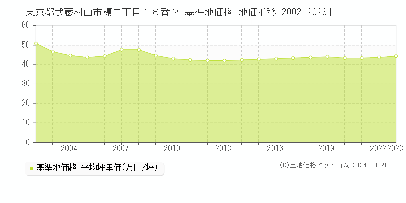 東京都武蔵村山市榎二丁目１８番２ 基準地価 地価推移[2002-2024]