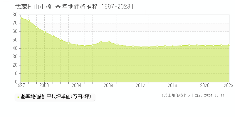 榎(武蔵村山市)の基準地価推移グラフ(坪単価)[1997-2024年]