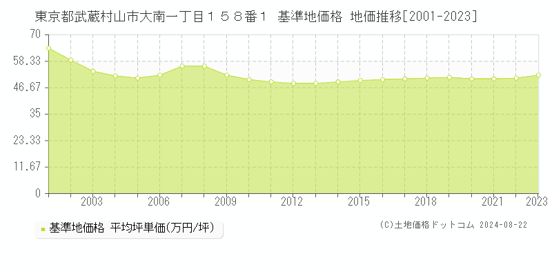 東京都武蔵村山市大南一丁目１５８番１ 基準地価 地価推移[2001-2024]