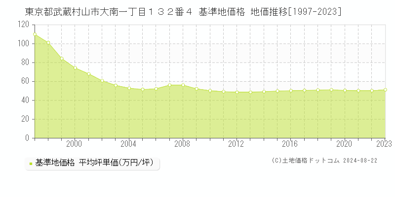 東京都武蔵村山市大南一丁目１３２番４ 基準地価 地価推移[1997-2024]