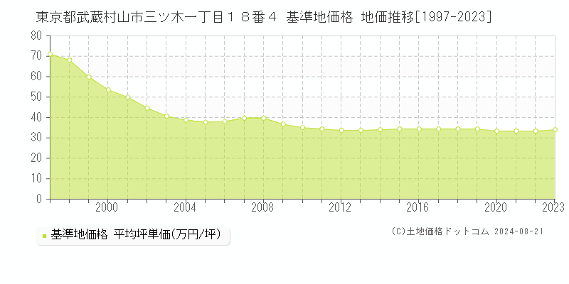 東京都武蔵村山市三ツ木一丁目１８番４ 基準地価 地価推移[1997-2024]