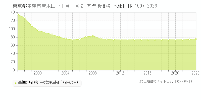 東京都多摩市唐木田一丁目１番２ 基準地価格 地価推移[1997-2023]