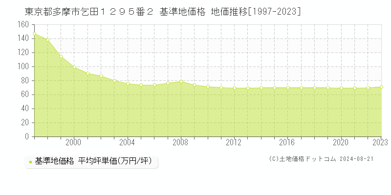 東京都多摩市乞田１２９５番２ 基準地価 地価推移[1997-2024]