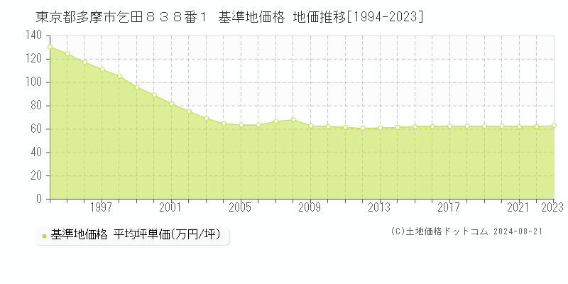 東京都多摩市乞田８３８番１ 基準地価格 地価推移[1994-2023]