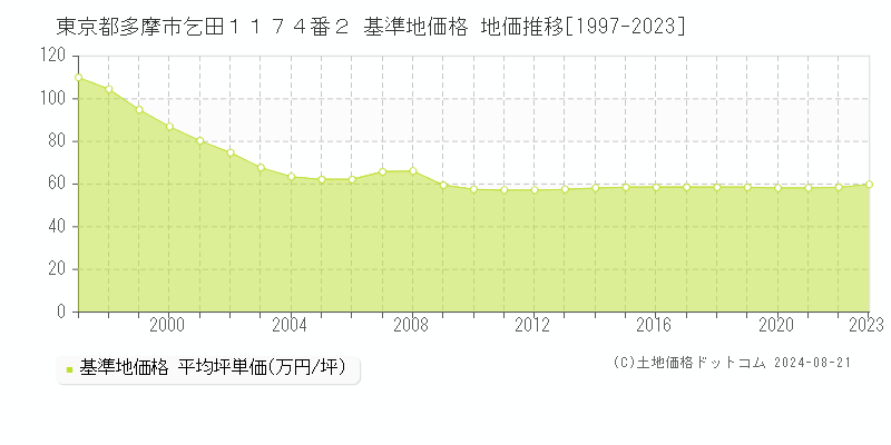 東京都多摩市乞田１１７４番２ 基準地価 地価推移[1997-2024]