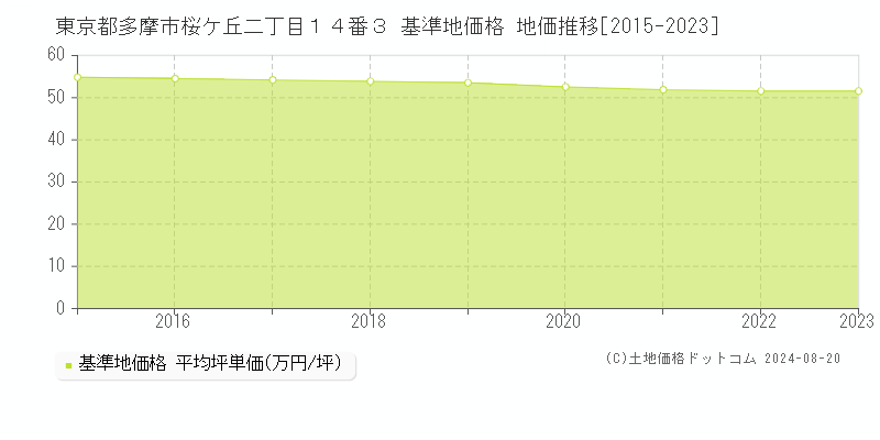 東京都多摩市桜ケ丘二丁目１４番３ 基準地価格 地価推移[2015-2023]