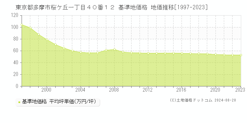 東京都多摩市桜ケ丘一丁目４０番１２ 基準地価格 地価推移[1997-2023]