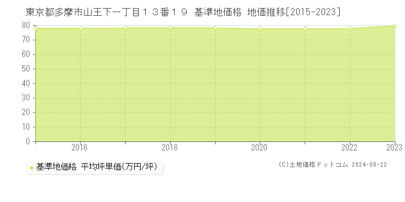 東京都多摩市山王下一丁目１３番１９ 基準地価格 地価推移[2015-2023]