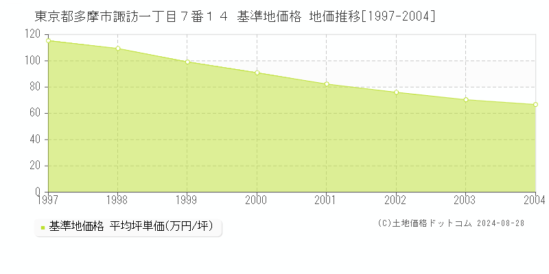 東京都多摩市諏訪一丁目７番１４ 基準地価 地価推移[1997-2004]